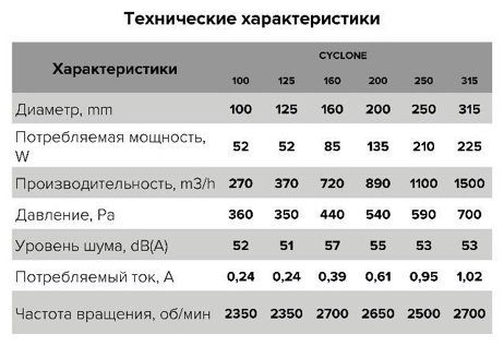 Вытяжной вентилятор ERA осевой D124 мм 52Вт, CYCLONE 125