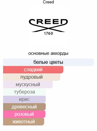Creed Wind flowers парфюмерная вода EDP 1.5 мл, унисекс купить,4990