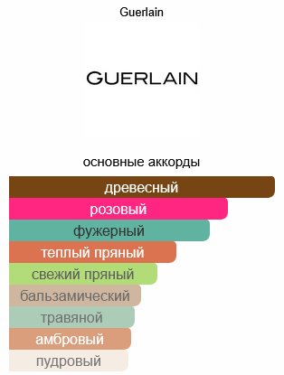 Guerlain Aqua Allegoria Forte Rosa Palissandro парфюмерная вода EDP 75 мл, для женщин купить,65790