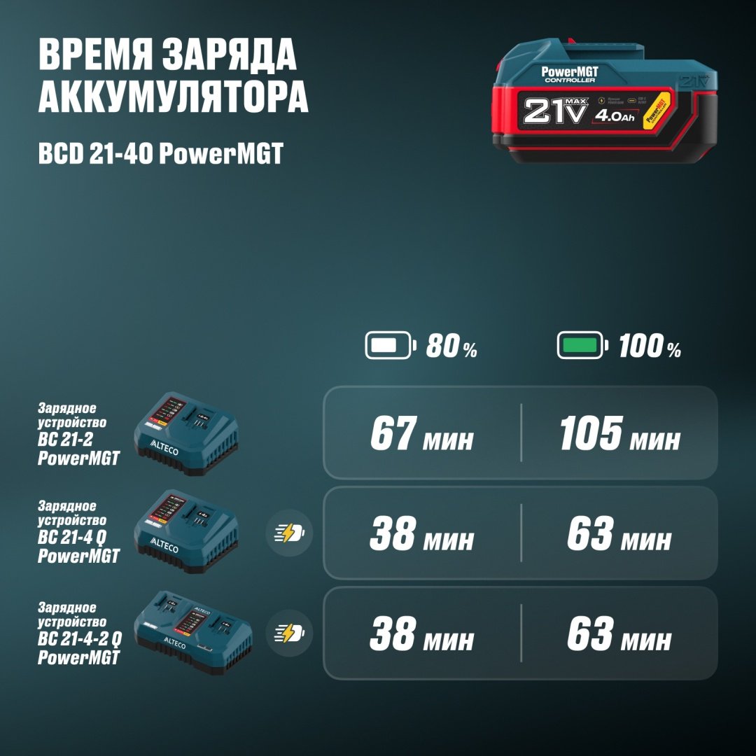 Аккумулятор ALTECO BCD 21-40 PowerMGT Li-Ion 21 В 4 Ач 1 шт купить,20900
