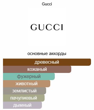 GUCCI Guilty Absolute Pour Homme парфюмерная вода EDP 50 мл, для мужчин купить,42190