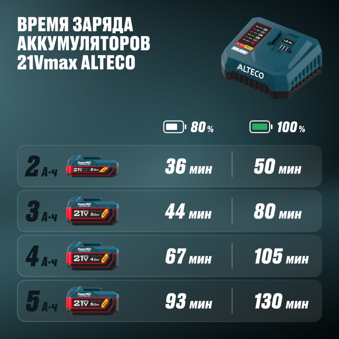 Зарядное устройство ALTECO BC 21-2 PowerMGT 97311 1 шт купить,6500