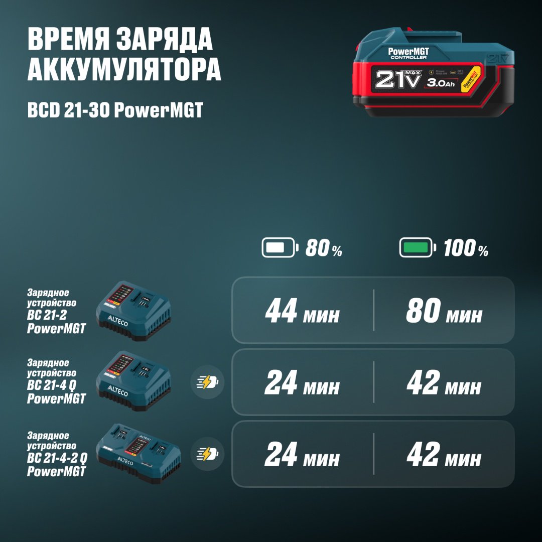 Аккумулятор ALTECO BCD 21-30 PowerMGT 97308 Li-Ion 21 В 3 Ач 1 шт купить,15900