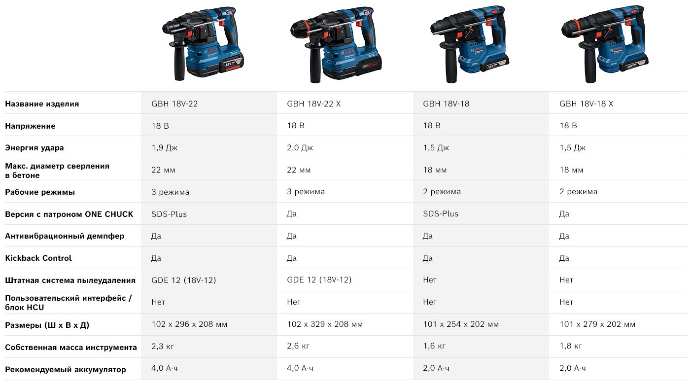 Аккумуляторный перфоратор с патроном SDS plus Bosch Professional GBH 18V-18, 0611927001 купить,126200
