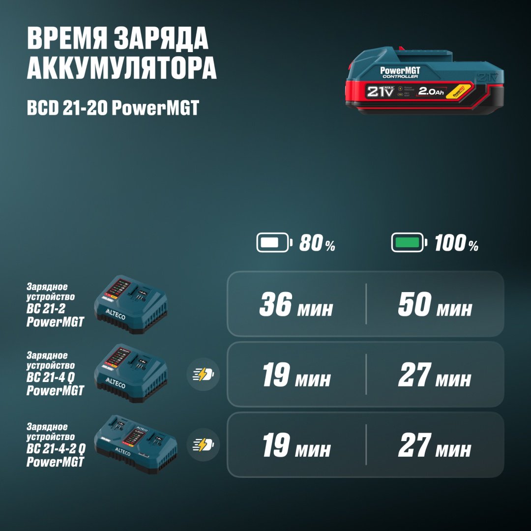 Аккумулятор ALTECO BCD 21-20 PowerMGT 97307 Li-Ion 21 В 2 Ач 1 шт купить,11500