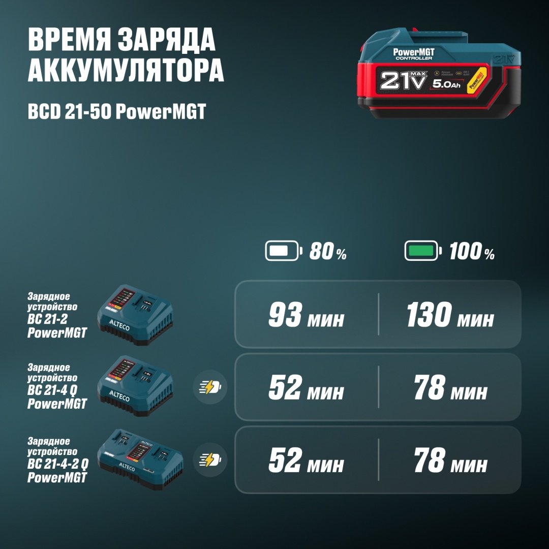Аккумулятор ALTECO BCD 21-50 PowerMGT 97310 Li-Ion 21 В 5 Ач 1 шт купить,23900