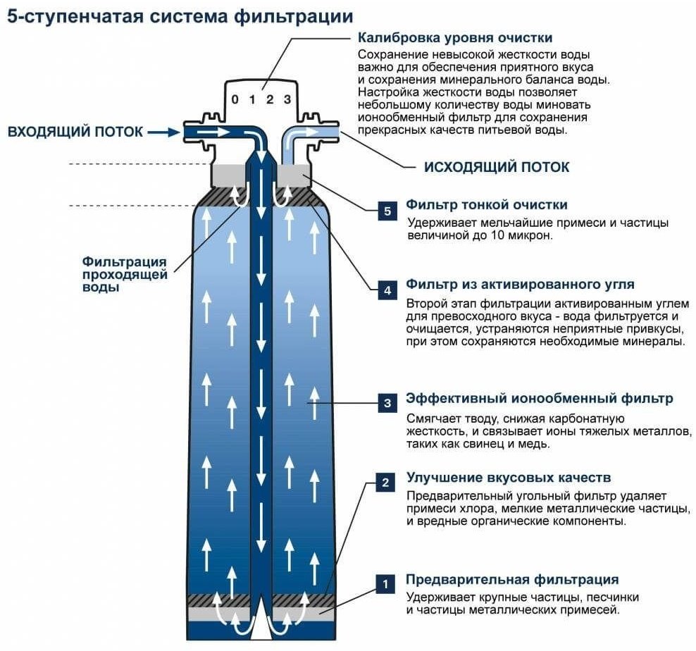 Grohe картридж на проточный фильтр Blue 40412001 1 шт