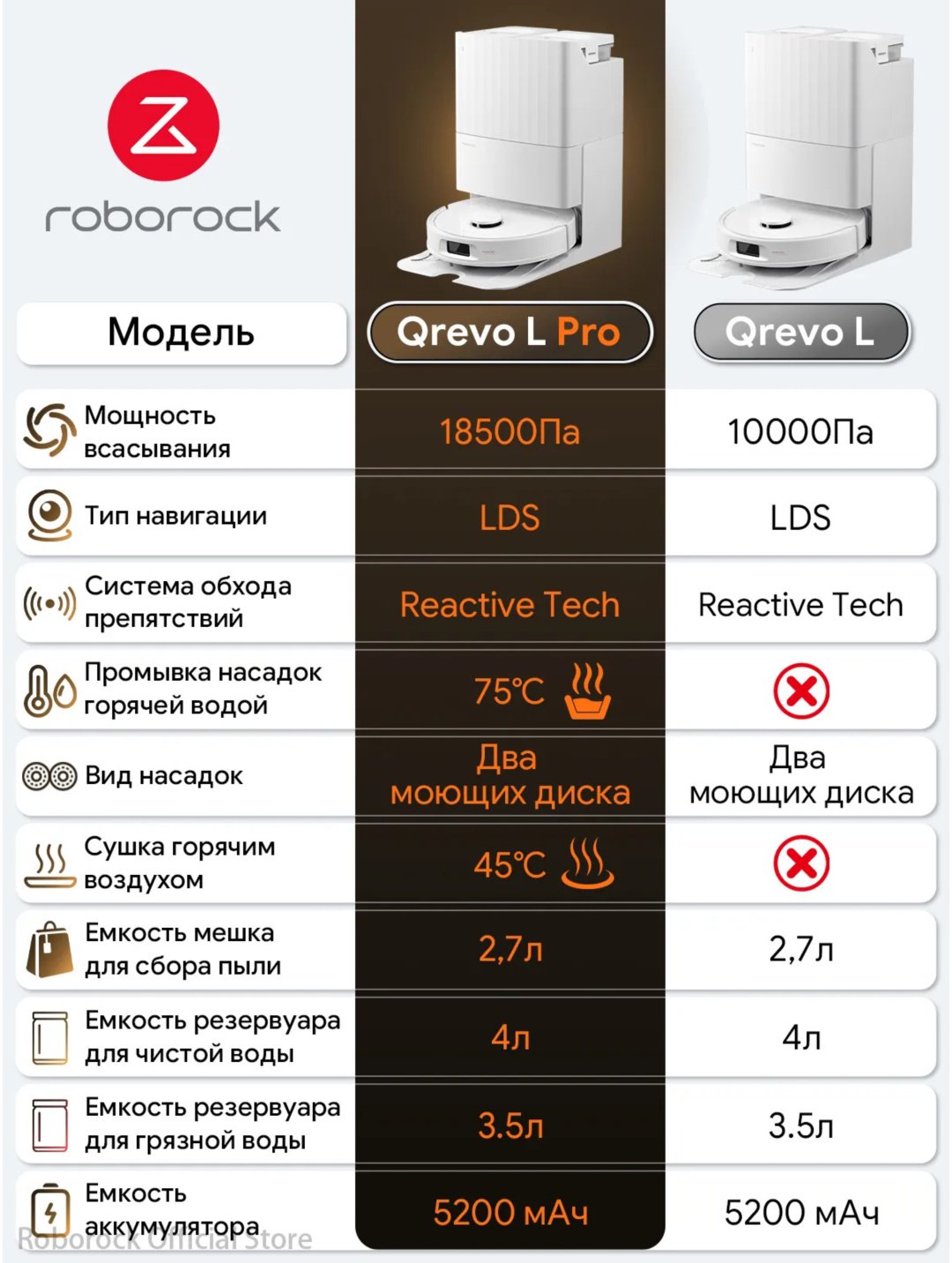 Робот-пылесос Roborock Qrevo L Pro белый - ForteMarket Робот-пылесос Roborock Qrevo L Pro белый купить,249990