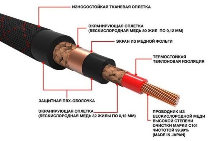 УРАЛ кабель RCA-SY5M Symphony 1 шт