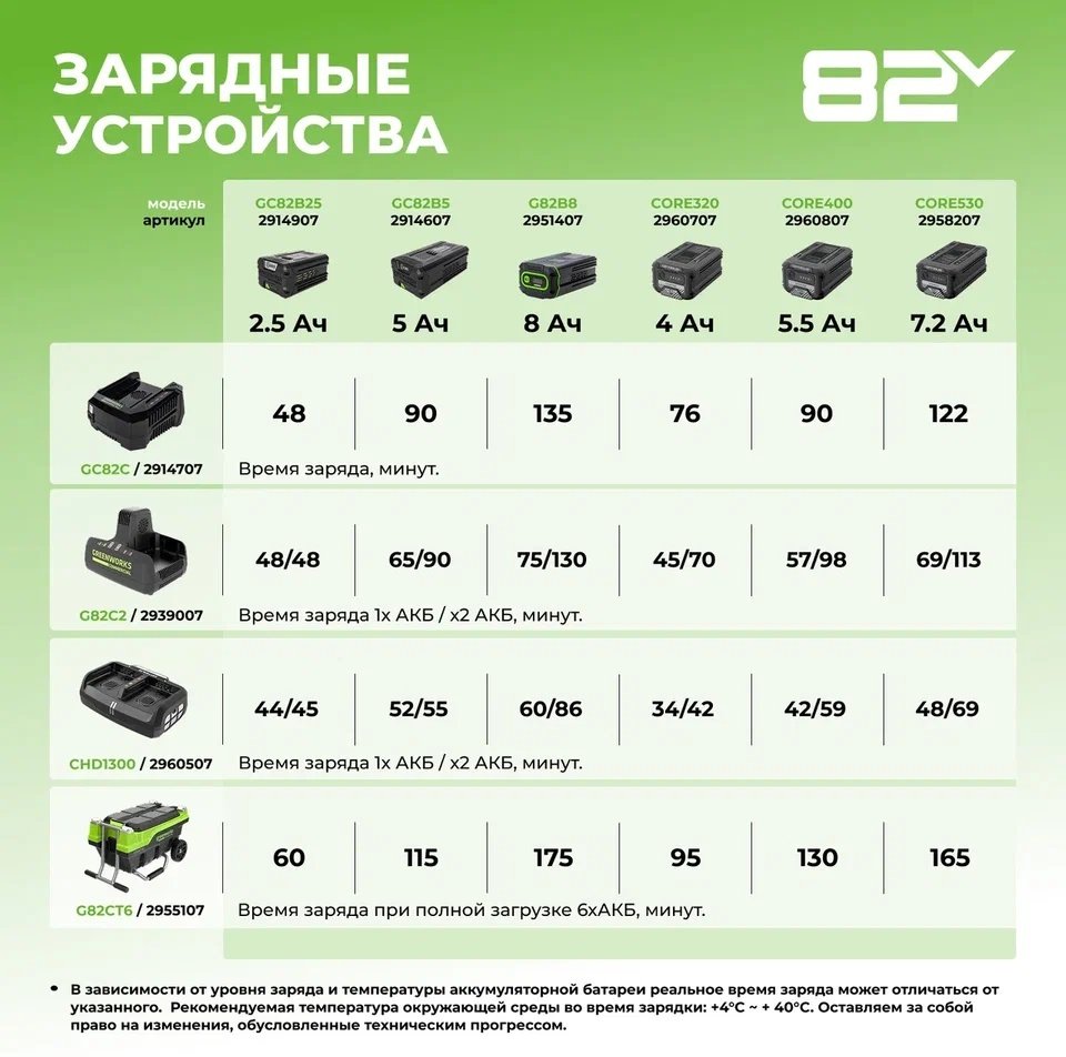 Аккумулятор Greenworks CORE530 2958207 Li-Ion 82 В 7.2 Ач 1 шт купить,NaN