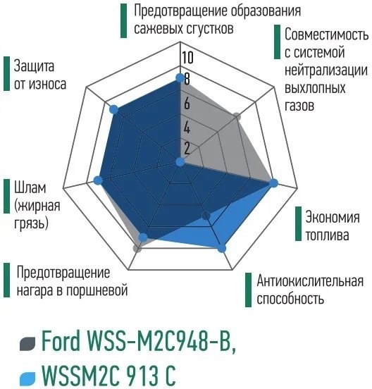 Моторное масло Синтетическое Yacco Lube F 5W-20 1 л купить,NaN