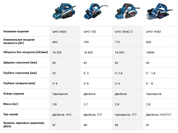 Bosch Professional, сетевой рубанок GHO 16-82, 0601596220 купить,49500