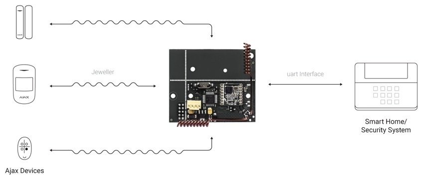 Ajax модуль интеграции uartBridge купить,16600