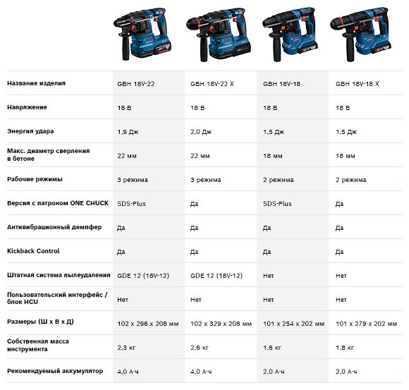 Bosch Professional, перфоратор GBH 18V-18 X, 0611927100 купить,88000