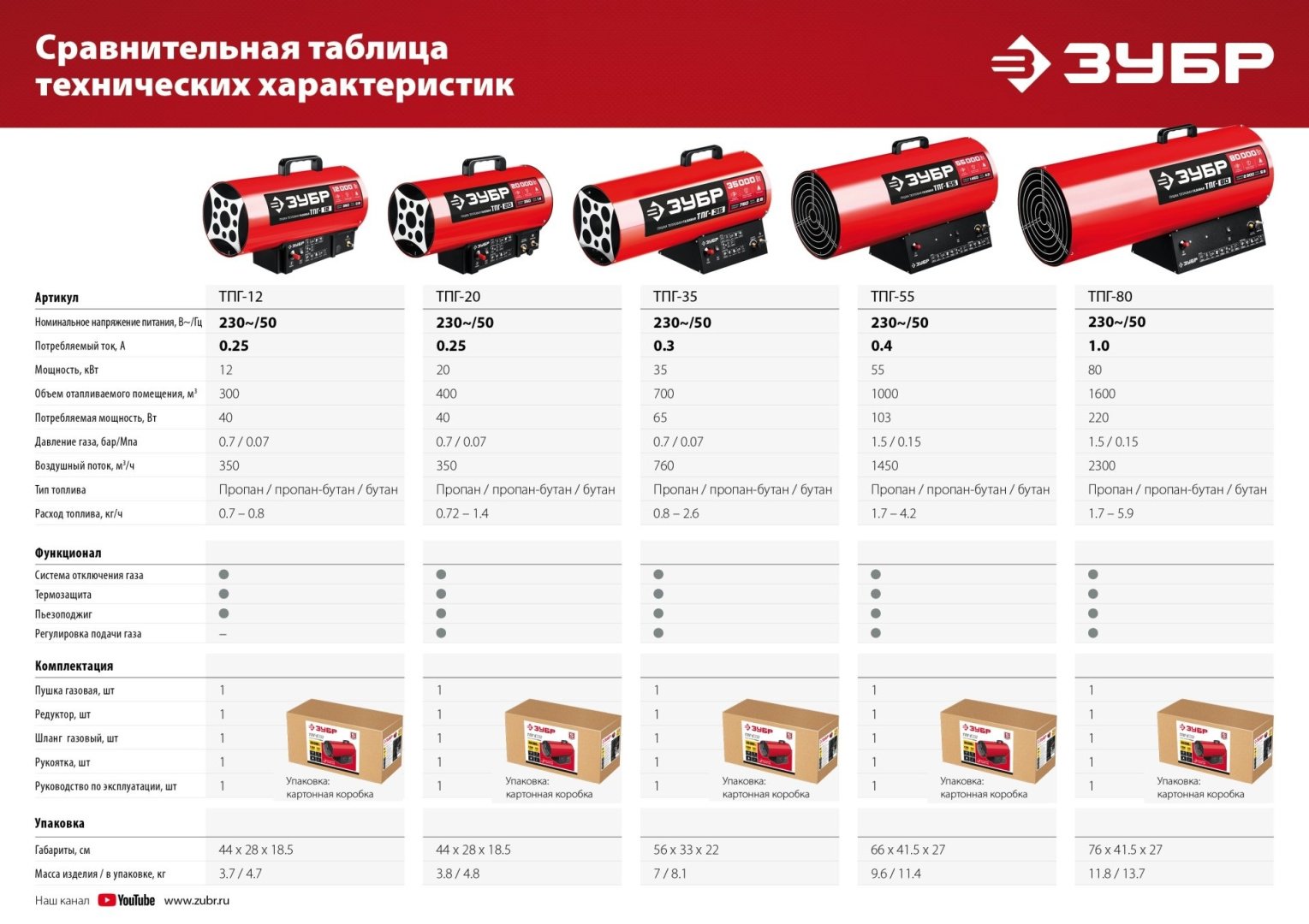 Тепловая газовая пушка ЗУБР ТПГ-20, 20 кВт