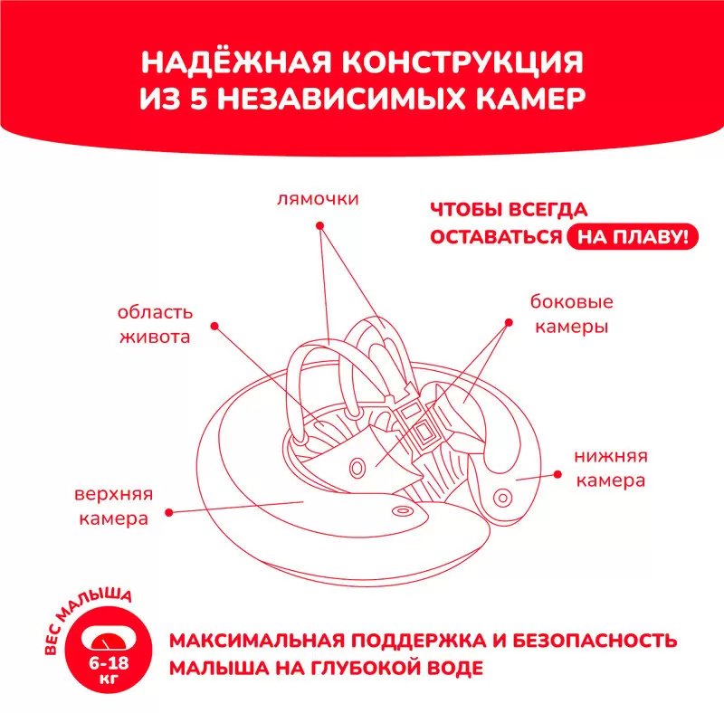 Круг для детей Swimtrainer кол-во мест: 1, красный купить,NaN