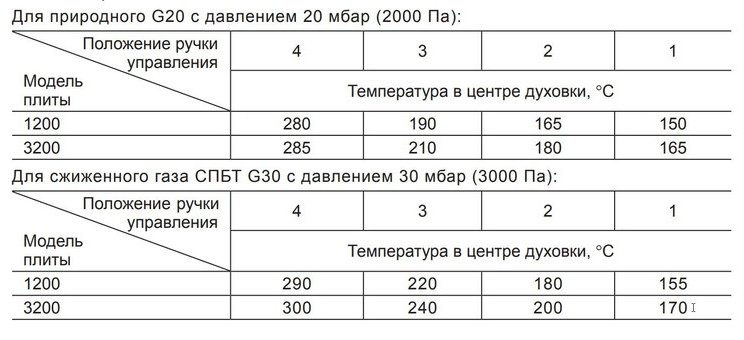 Кухонная плита GEFEST ПГ 1200 С7 К89 коричневый