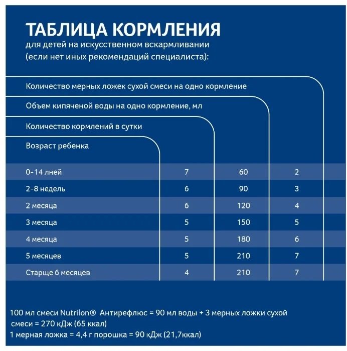 Смесь Nutrilon Антирефлюкс с рождения 400 гр купить,NaN