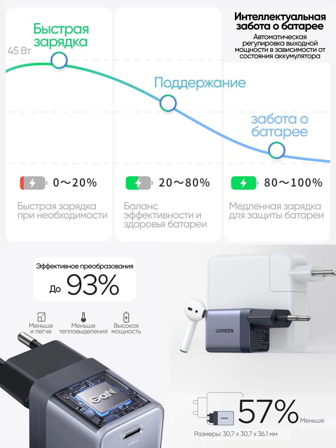 Зарядное устройство Ugreen X840 USB Type-C 45 Вт серый купить,NaN