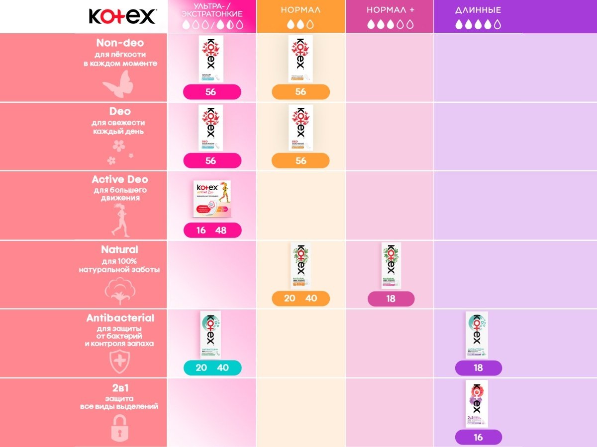 Kotex прокладки ежедневные ультратонкие 56 шт купить,NaN