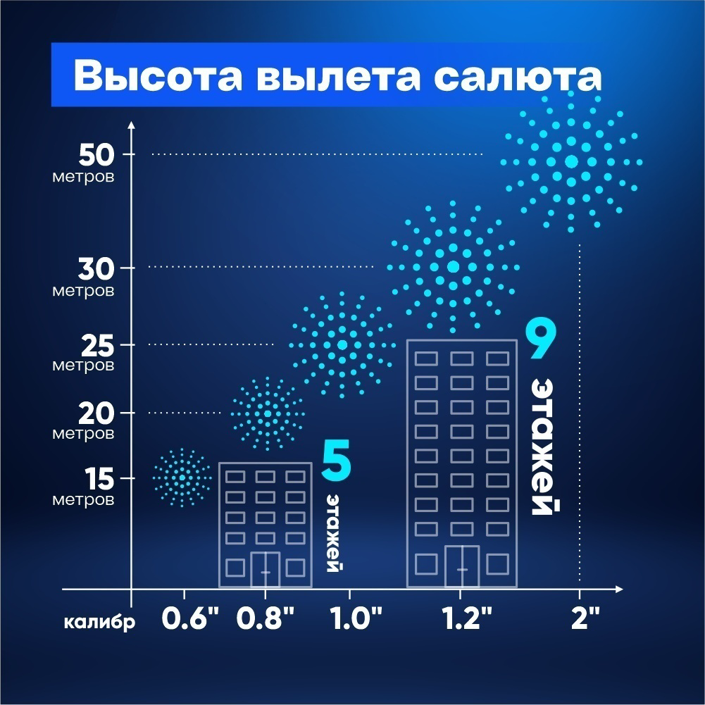 Римская свеча Салютекс Метеор 1,6" 5 залпов 60 метров 1шт