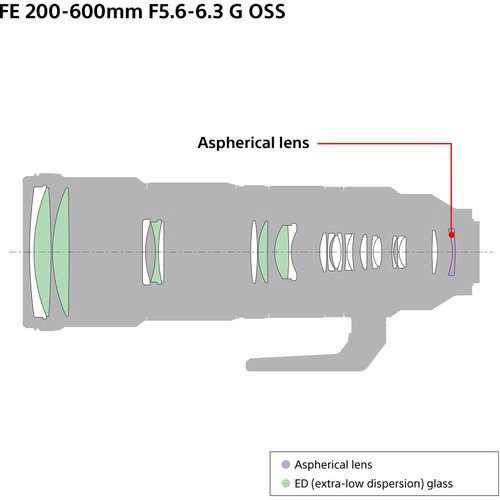 Объектив Sony FE 200-600mm f/5.6–6.3 G OSS SEL200600G купить,NaN