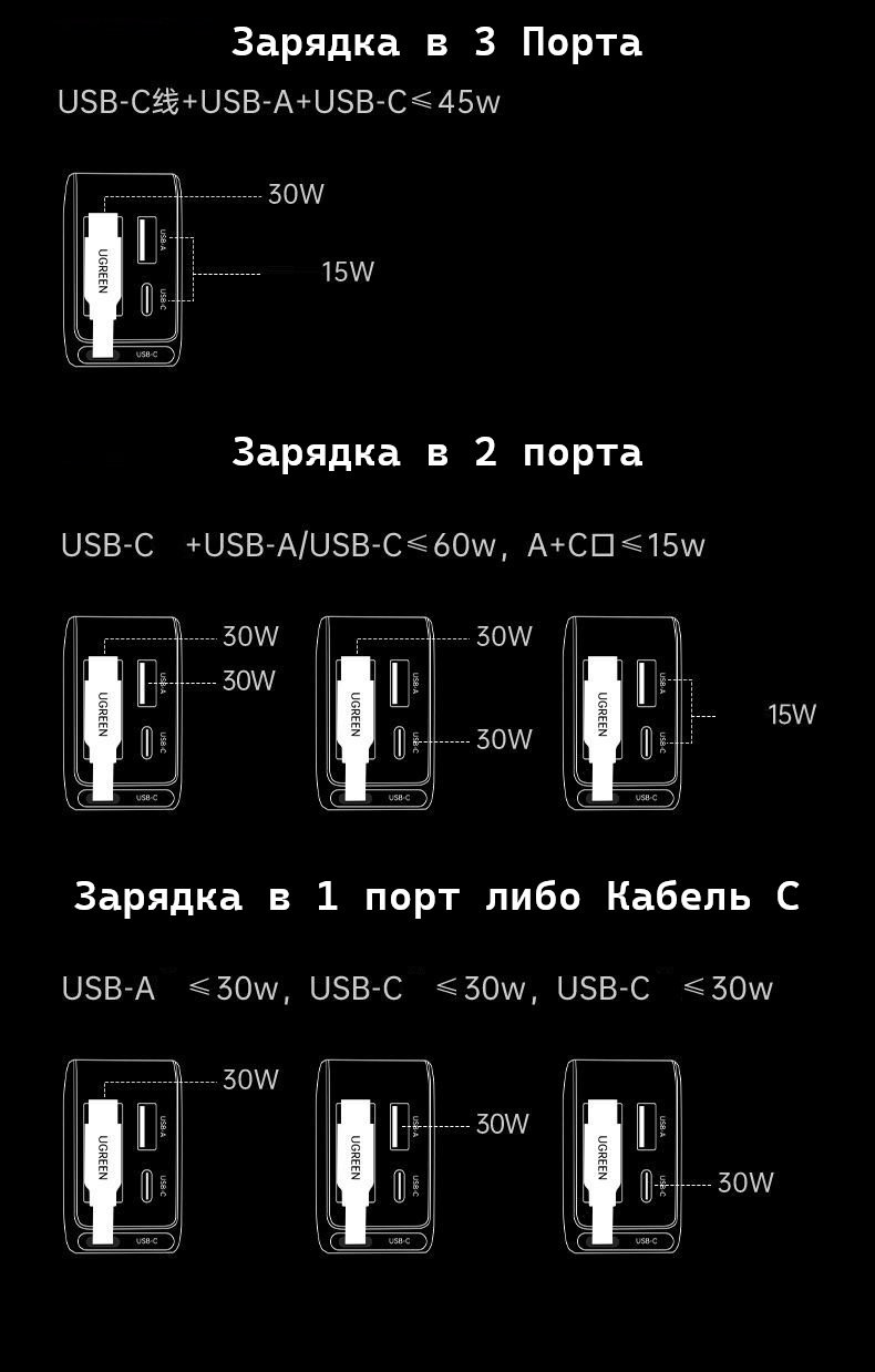 Зарядное устройство Ugreen EC602 (55212B) USB Type-C, USB 60 Вт серый купить,NaN