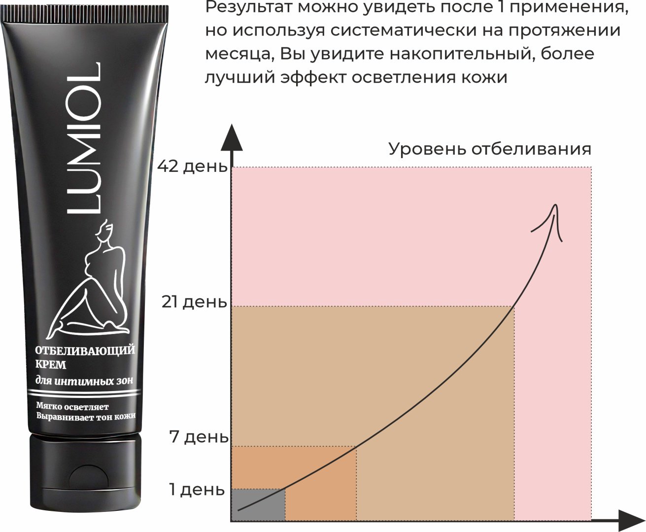 Lumiol Осветляющий крем для тела улучшает тусклый тон кожи за 28 дней крем для тела 70 г купить,NaN